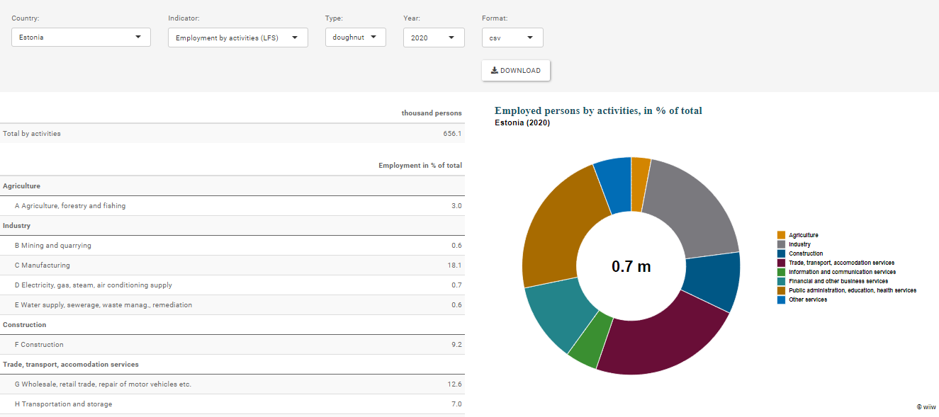 CESEE Visual Data Explorer - Employment by activities