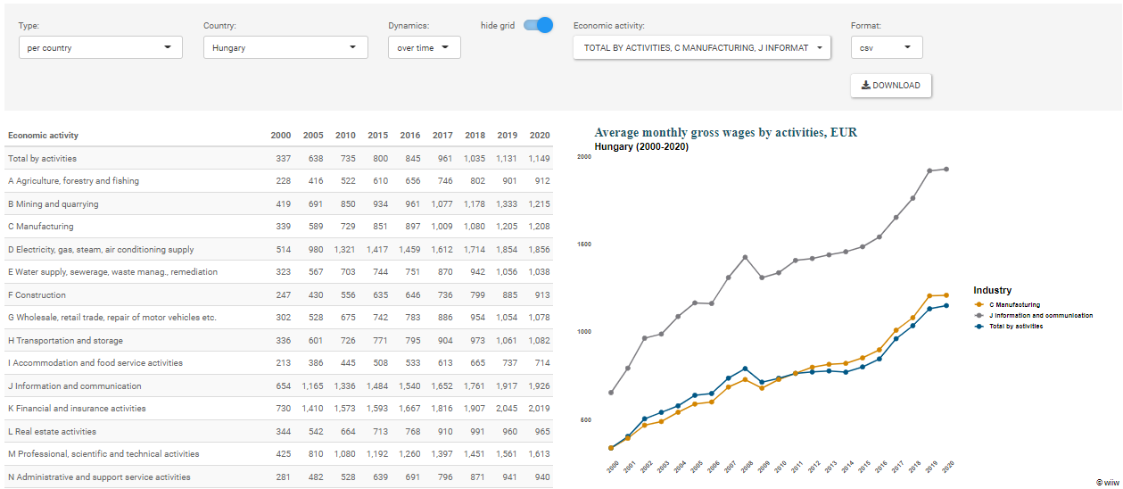 CESEE Visual Data Explorer - Wages by activities-2